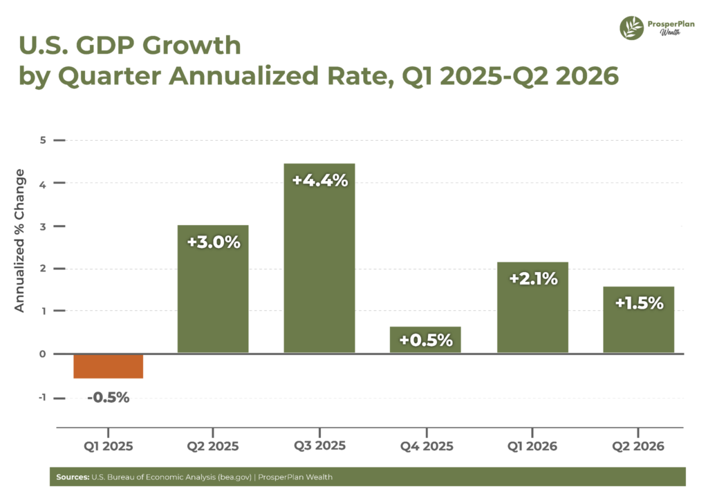 US GDPR growth by quarter