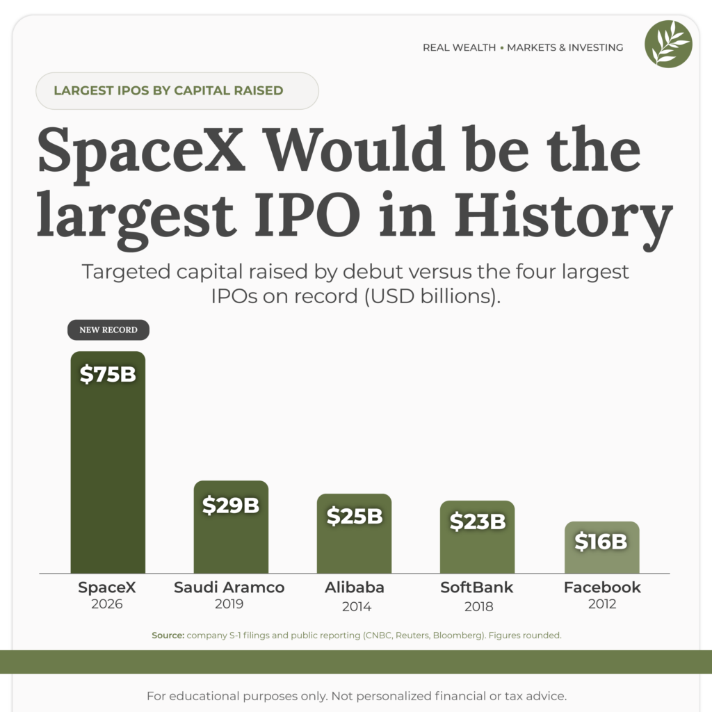 SpaceX would be the largest IPO in history. Targeted capital raised by debut years versus the four largest IPOs on record in USD billions.