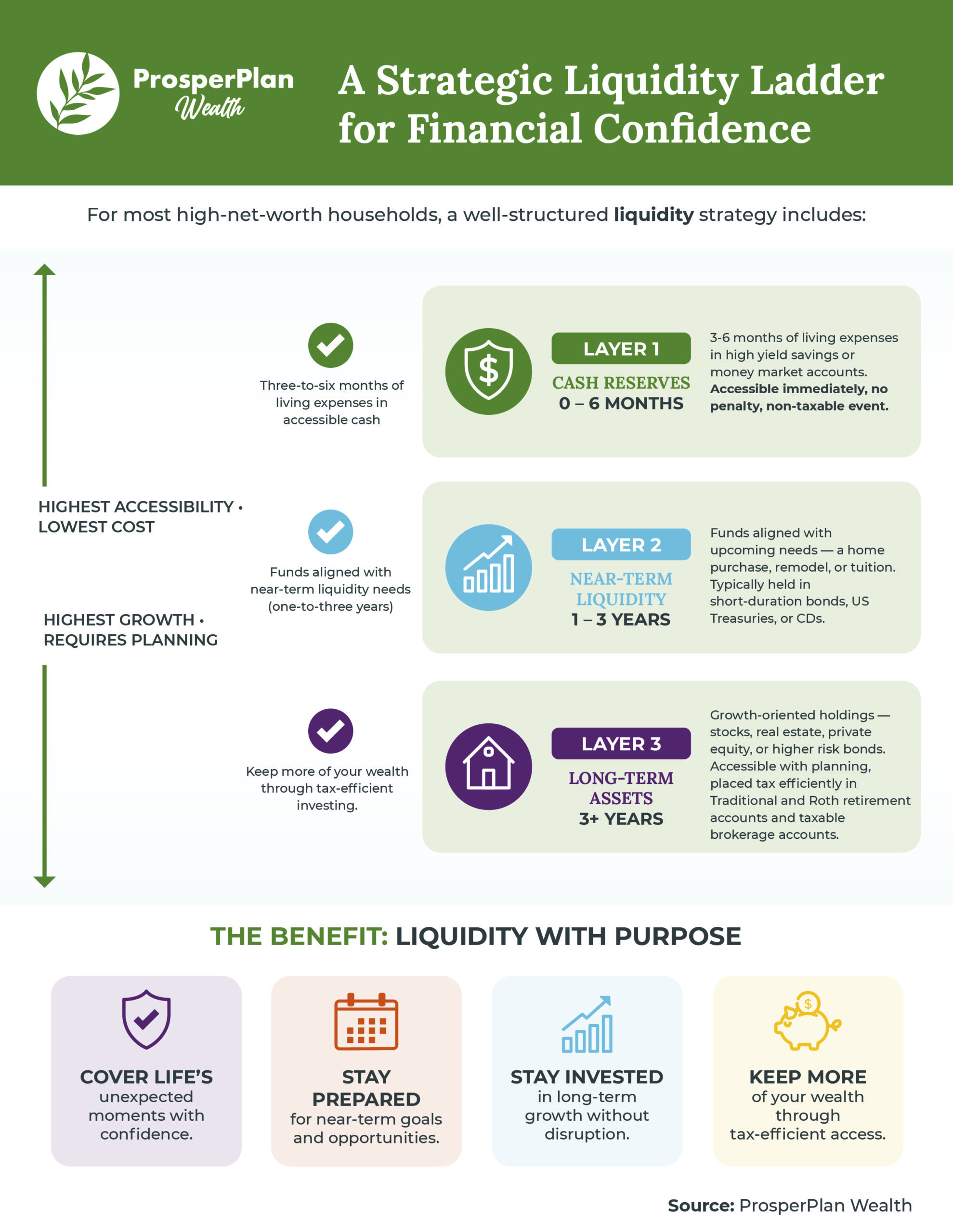 A Strategic Liquidity Ladder for Financial Confidence