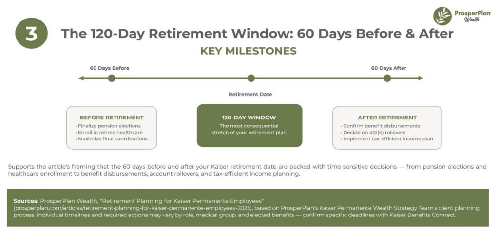 the 120 day retirement window - Kaiser retirement plan