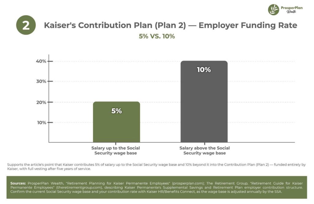 Kaiser's Contribution Plan
