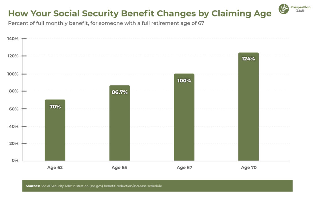 social security benefit by claiming age
