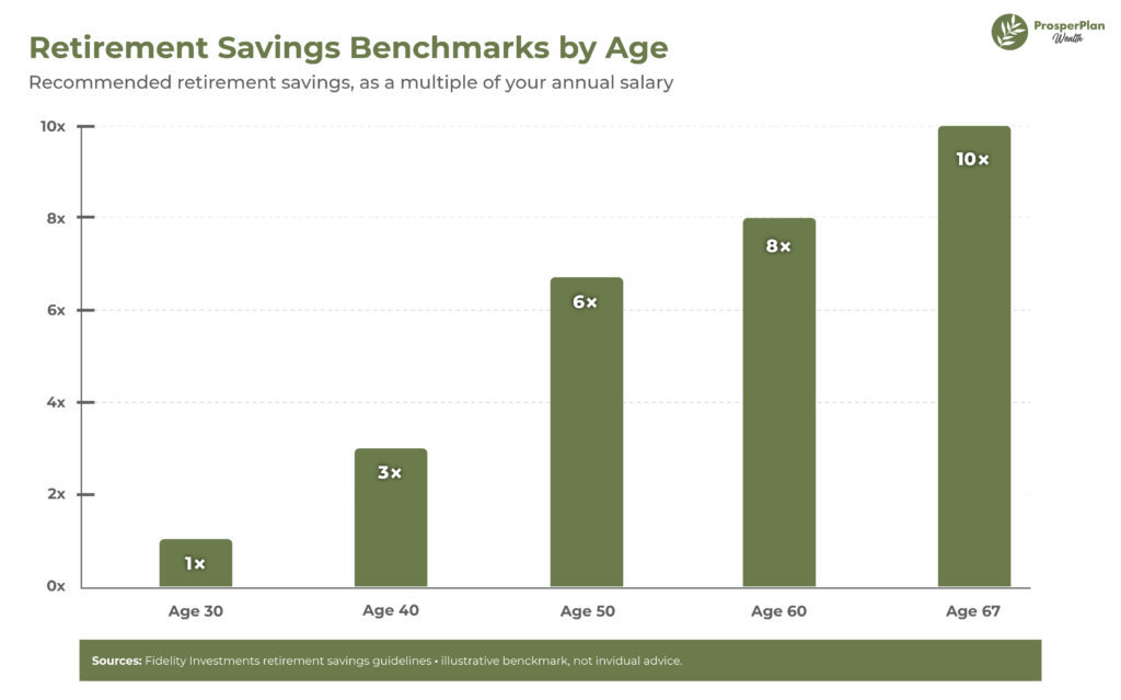 retirement savings benchmarks by age