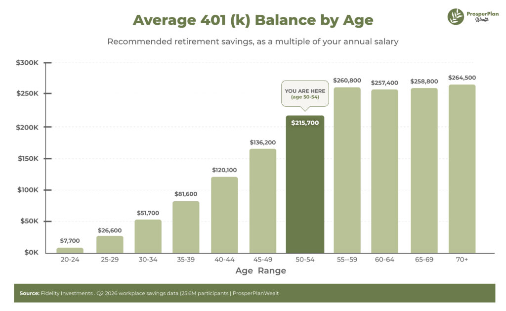 Recommended retirement savings, as a multiple of annual salary
