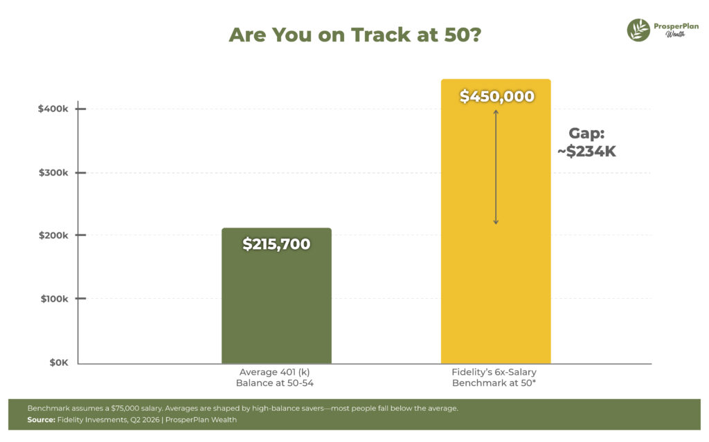 average vs target 401(k) balance