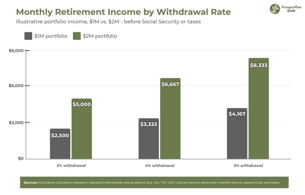 retirement income by withdrawal rate