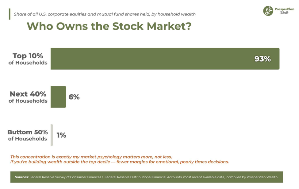 Who owns the stock market