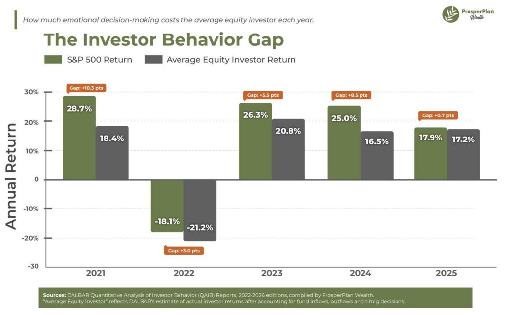 The investor behavior gap
