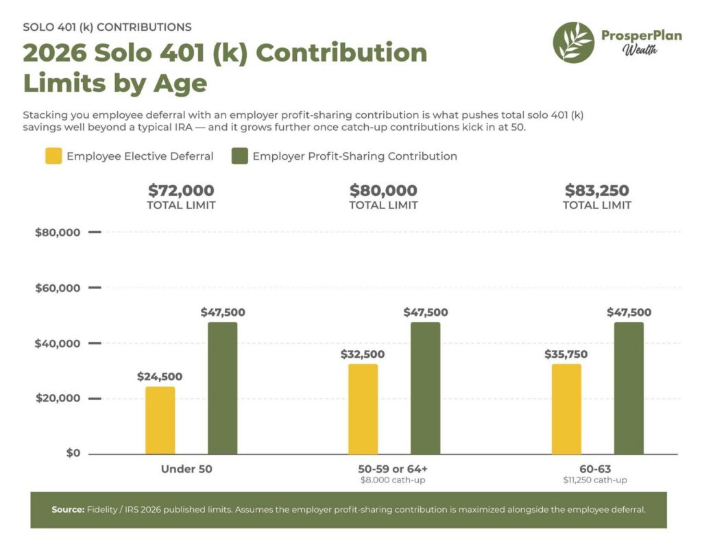 2026 Solo 401(k) Contribution Limits by Age