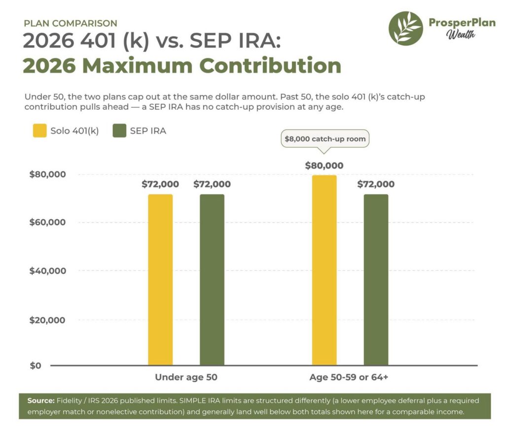2026 401(k) vs. SEP IRA