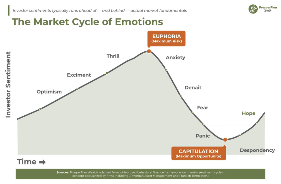 The market cycle of emotions - investor sentiment