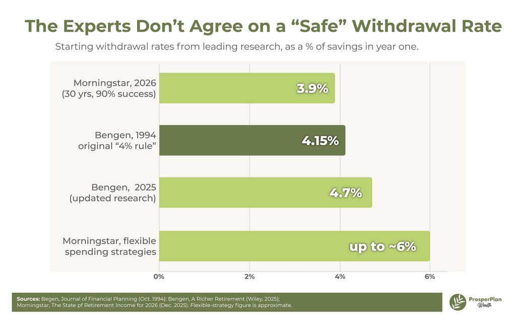 the experts don't agree on a "safe" withdrawal rate