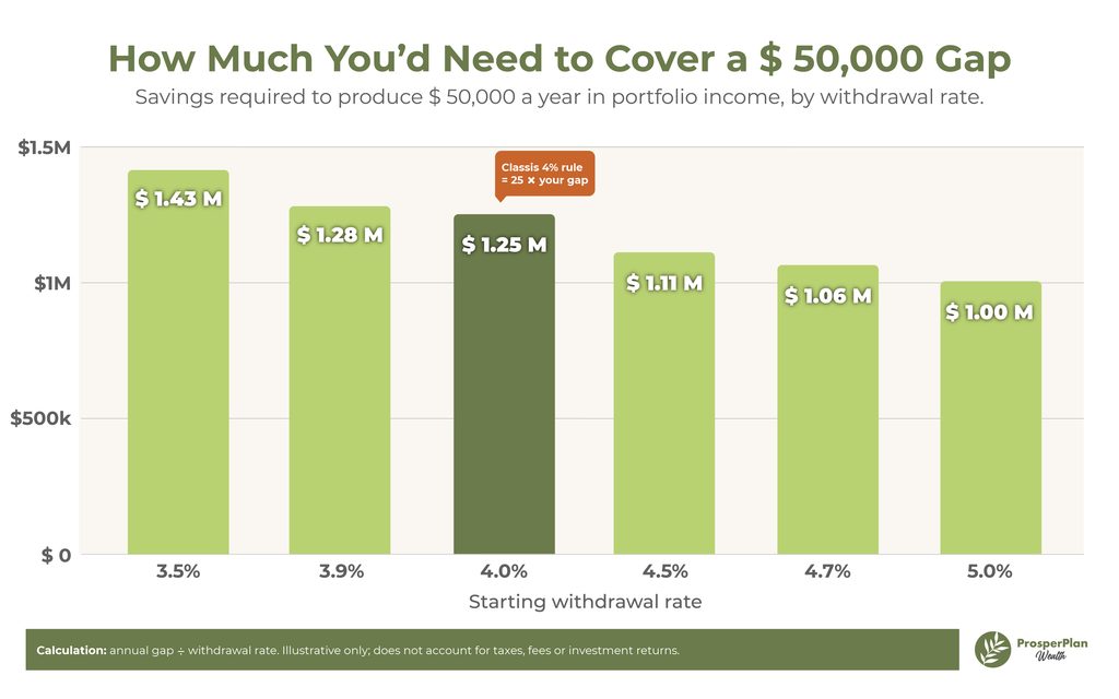 SAVINGS NEEDED BY WITHDRAWAL RATE