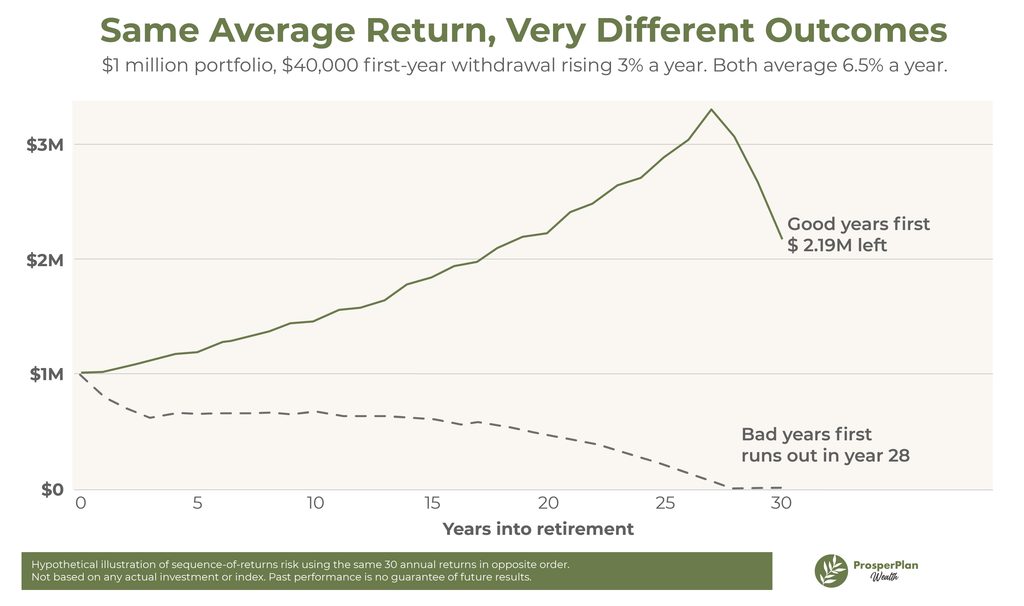 THE SEQUENCE OF RETURNS RISK