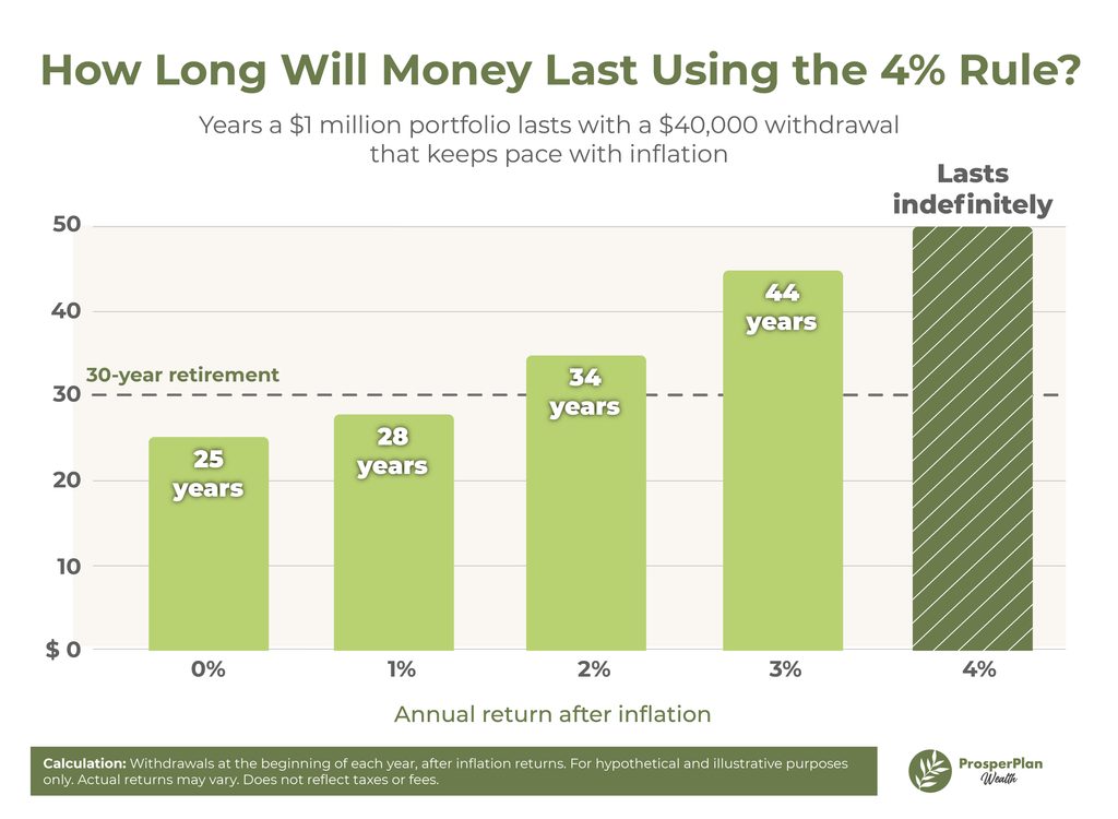 How Long Your Retirement Savings Can Last Using the 4% Rule