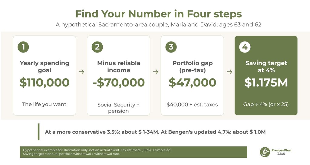 Find your retirement number in four steps