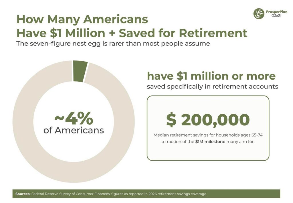 $1 million saved for retirement