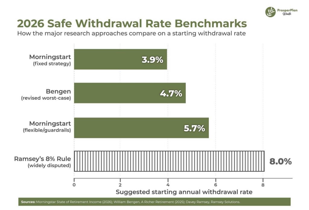 2026 safe withdrawal rate benchmarks