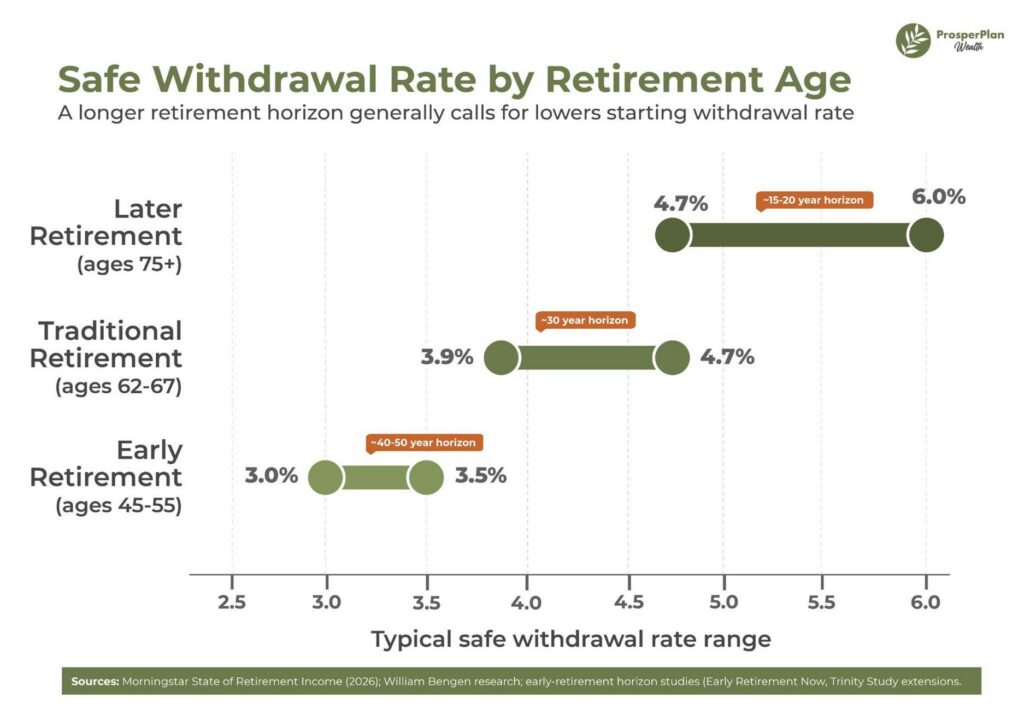 safe withdrawal rate by retirement age